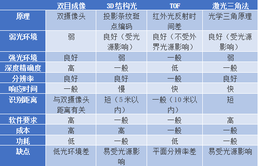 四種3D視覺優缺點
